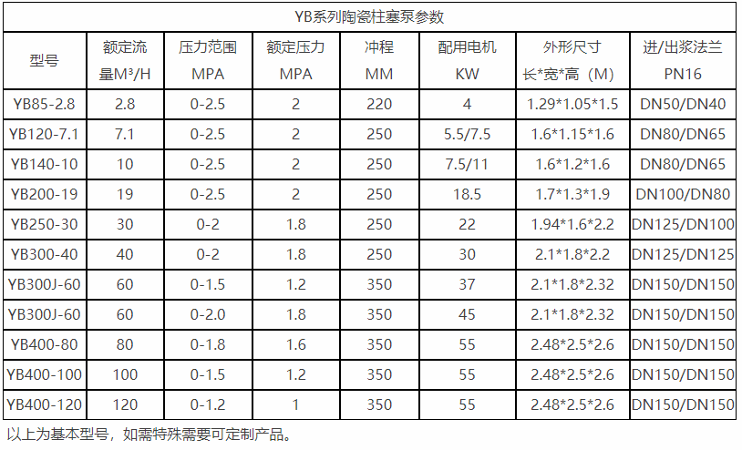 yb陶瓷液壓柱塞泵參數