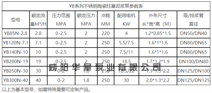 YB系列柱塞泥漿泵參數表